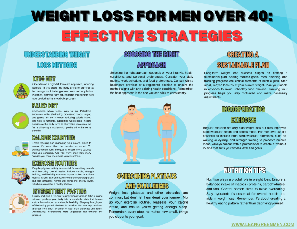 Weight Loss For Men Over 40 Infographic